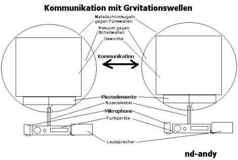 kommunikation mit gravitationswellen